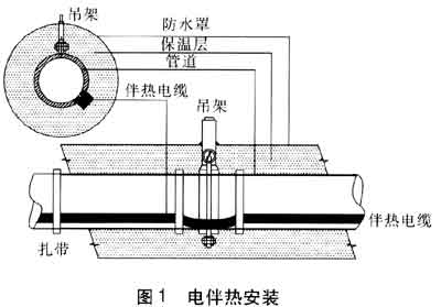 电伴热安装示意图