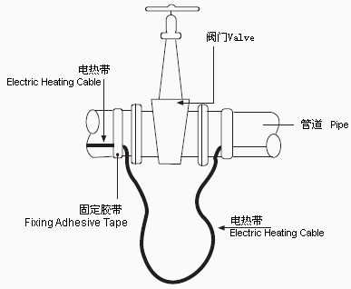 分布复杂的管道或者阀门使用自控温电热带更为合适(图2)